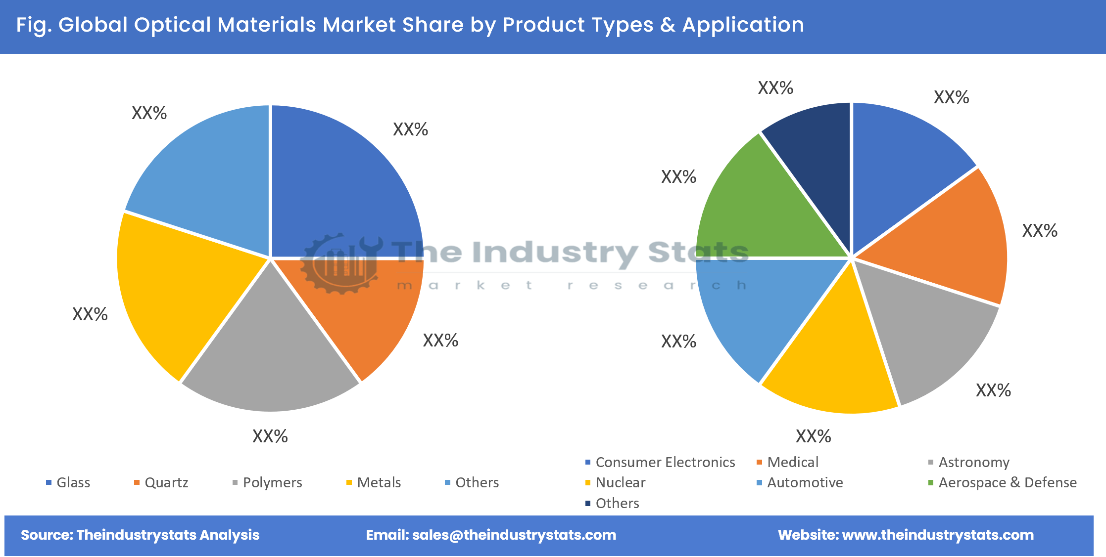 Optical Materials Share by Product Types & Application
